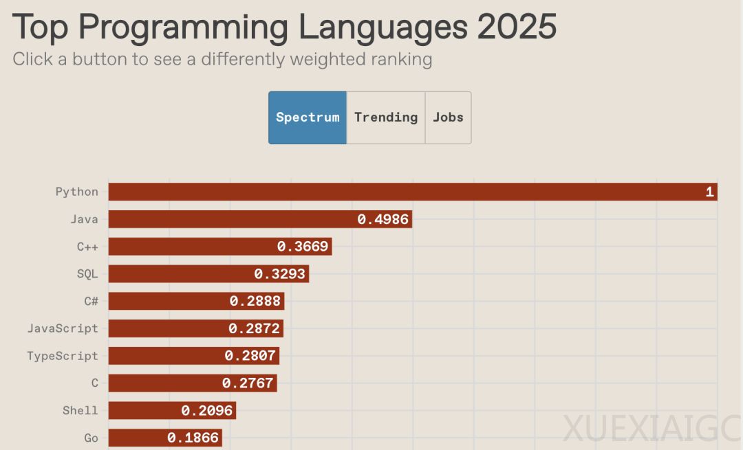 谁是2025年度最好的编程语言?