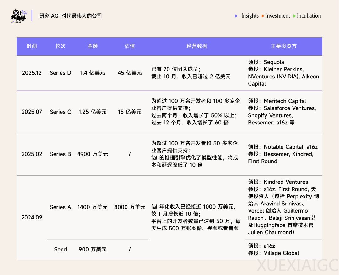 顶级视频模型半衰期只有 30 天，但生成式媒体 infra 公司的收入却在一年增长了 60 倍