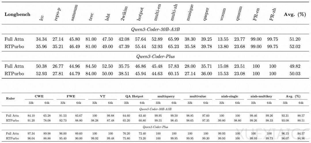 仅需15%全量Attention！「RTPurbo」阿里Qwen3长文本推理5倍压缩方案来了