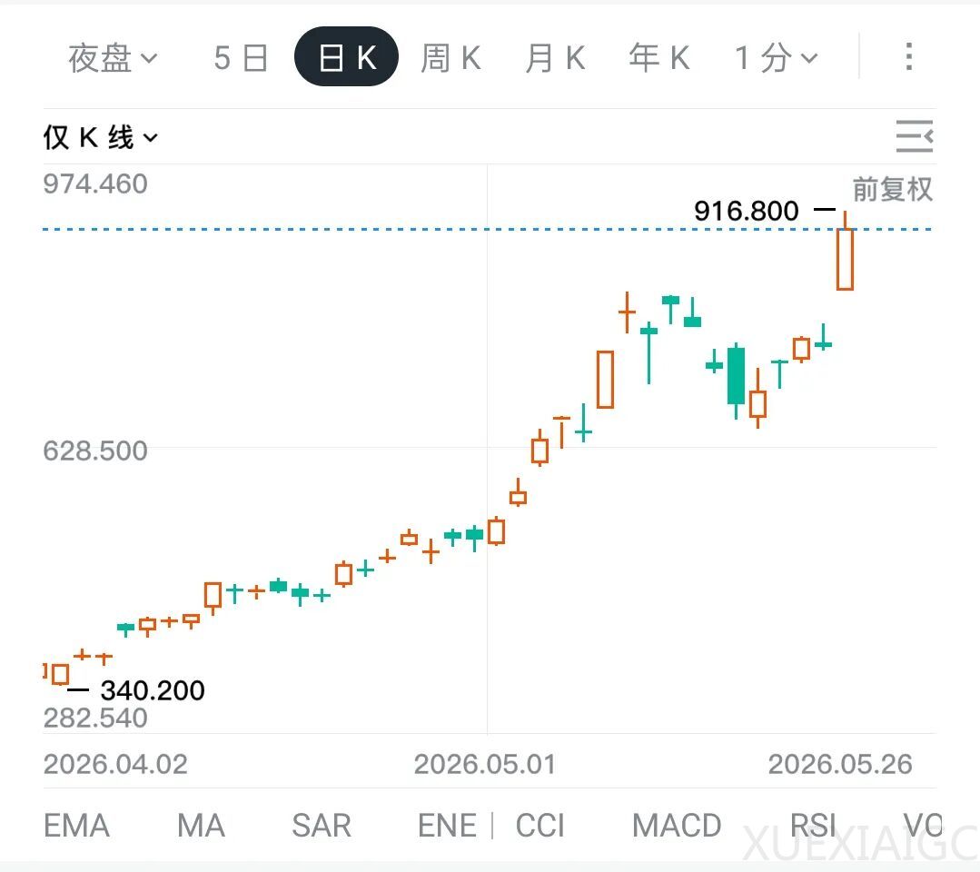硅谷大事件丨美光市值首破1万亿美元；高通将向字节跳动供应数百万颗AI数据中心芯片；华尔街开出2.5万美元天价日薪招募AI训练师