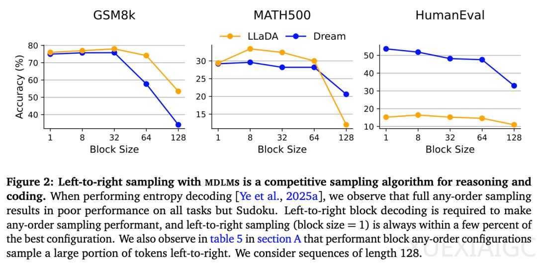 扩散语言模型新发现:其计算潜力正在被浪费?