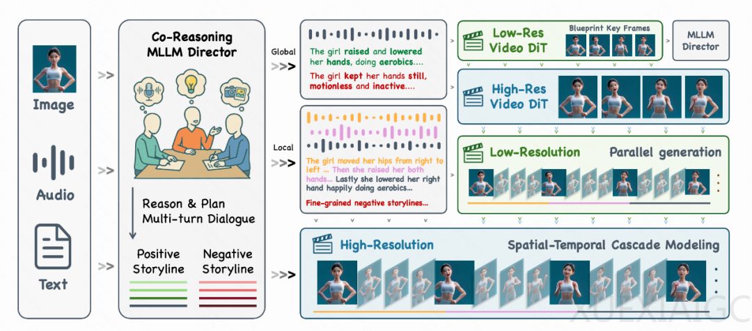 从「会表演」到「更会演」：KlingAvatar2.0让数字人拥有生动灵魂