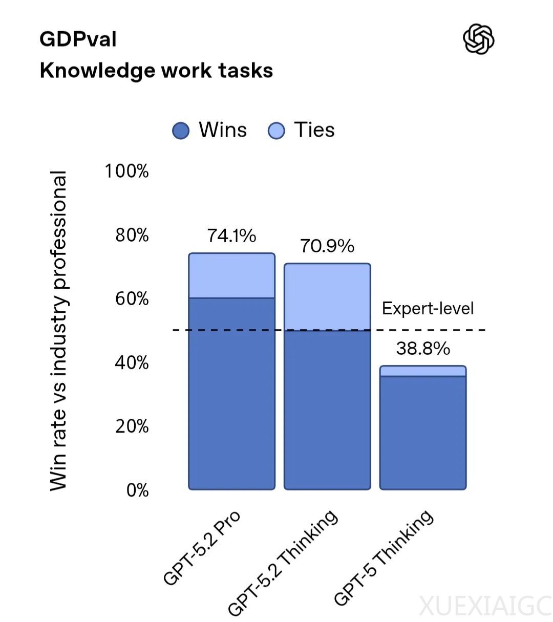 GPT-5.2全力出击！碾压44类专业工作，实测编程同价位无对手、深度推理封神，但速度太拉胯了