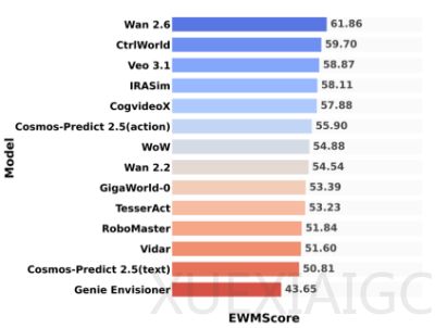 击败谷歌、英伟达！清华陈建宇×斯坦福Chelsea团队世界模型Ctrl-World具身能力登顶全球