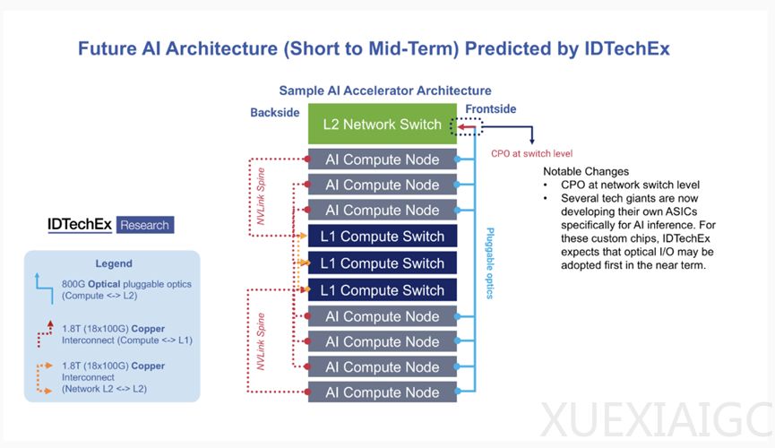 从铜到CPO：人工智能互连变了