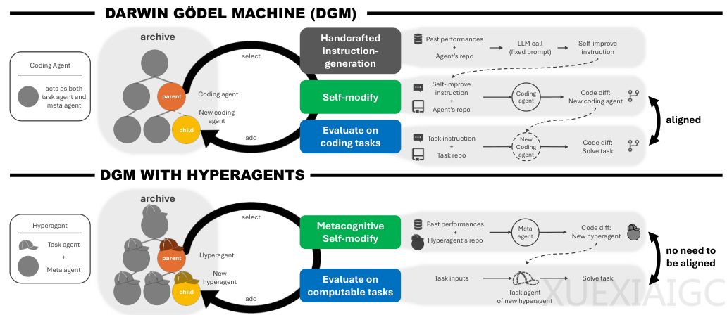 Meta超智能体开源：任意可计算任务中，能自我改进实现无尽演化