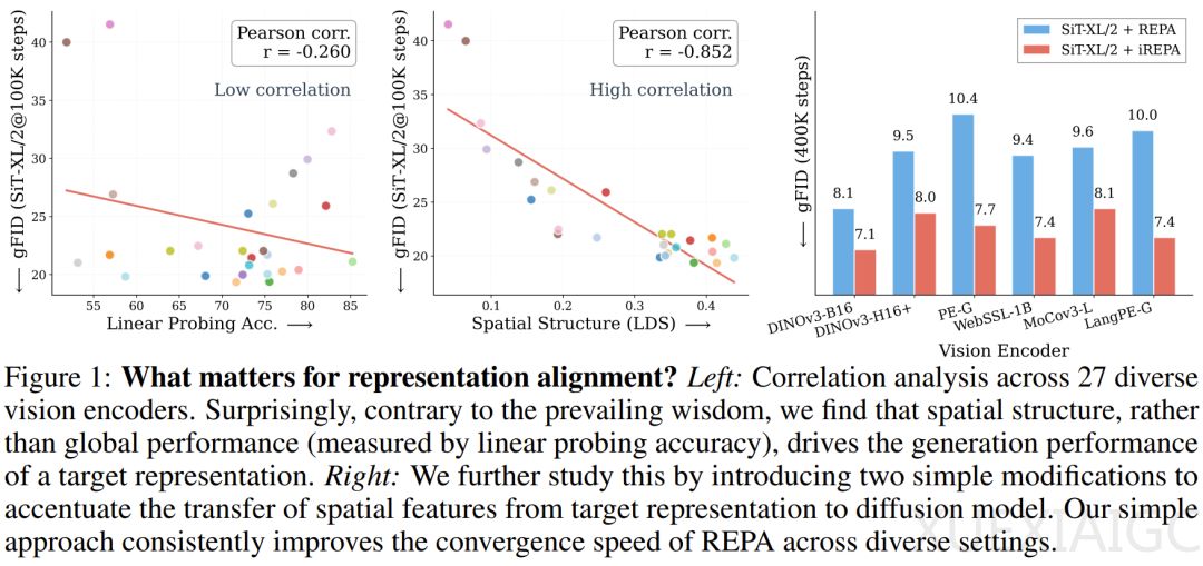 谢赛宁REPA得到大幅改进，只需不到4行代码