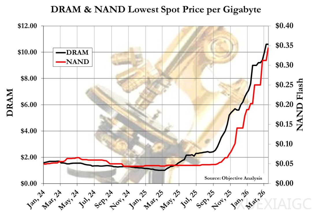内存价格还能涨多高？