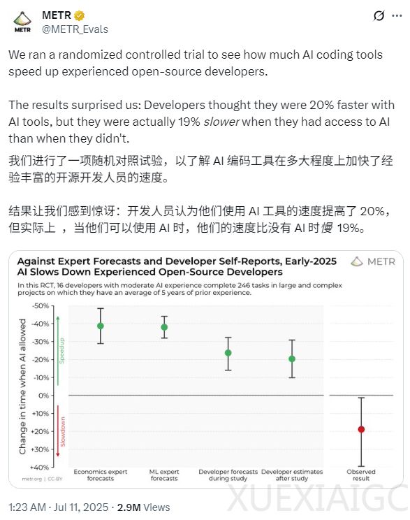 AI编程「反直觉」调研引300万围观!开发者坚信提速20%,实测反慢19%