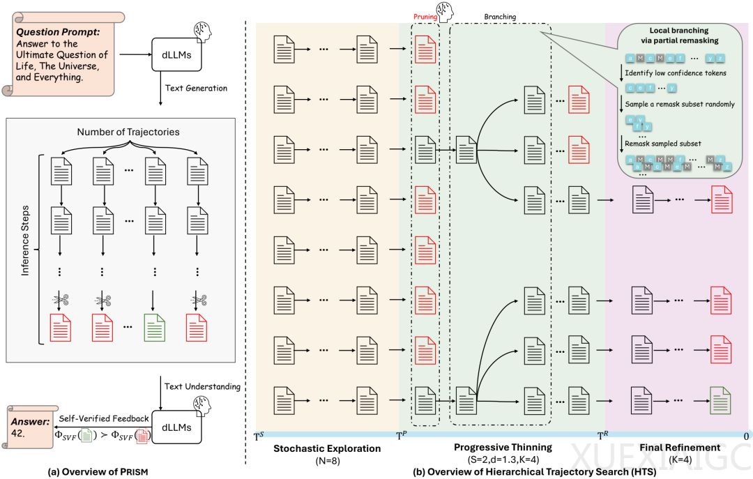 ICML 2026｜拒绝大力出奇迹，PRISM框架让dLLM也能高效Test-Time Scaling
