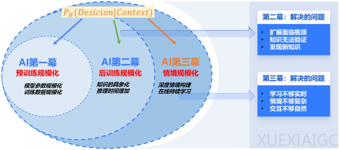 复旦大学/上海创智学院邱锡鹏:Context Scaling,通往AGI的下一幕