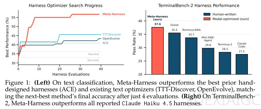 AI进化太快了！MIT和斯坦福已经让它自己设计Harness