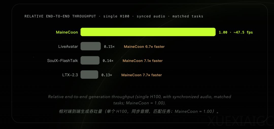 撸猫撸出SOTA！3个00后2个月，造出史上最快流式音视频社交模型