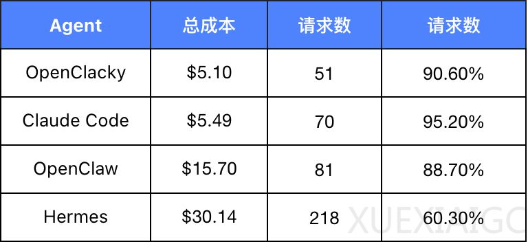 做 Harness 踩过的坑。