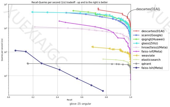 零一万物自研全导航图向量数据库,权威榜单评测 6 项第一