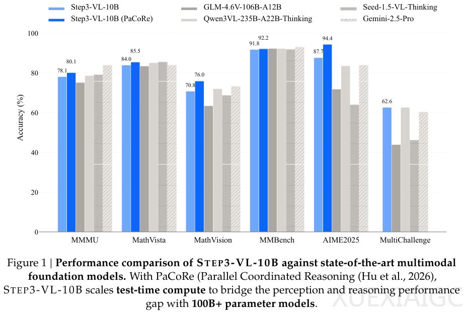 10B超越Gemini-2.5-Pro！阶跃星辰端侧多模态天花板开源