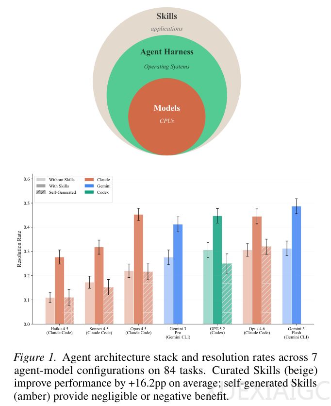 成功率飙升16%，首个SkillsBench告诉你如何用好Skills