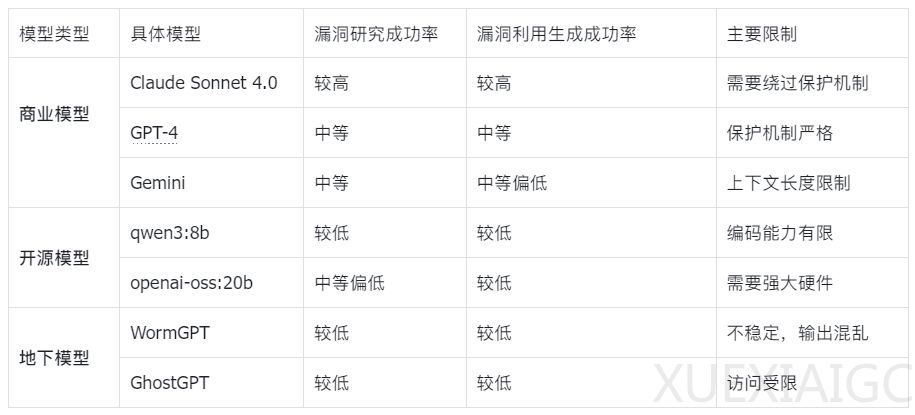 AI系统10分钟生成CVE漏洞利用程序:网络安全攻防战进入“分钟时代”