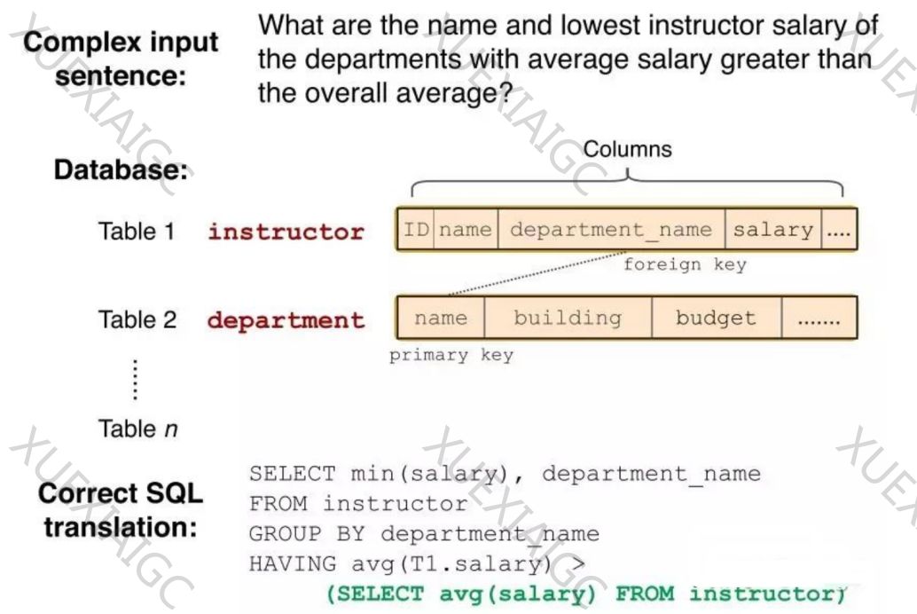 大模型时代Text-to-SQL技术在金融领域的实践