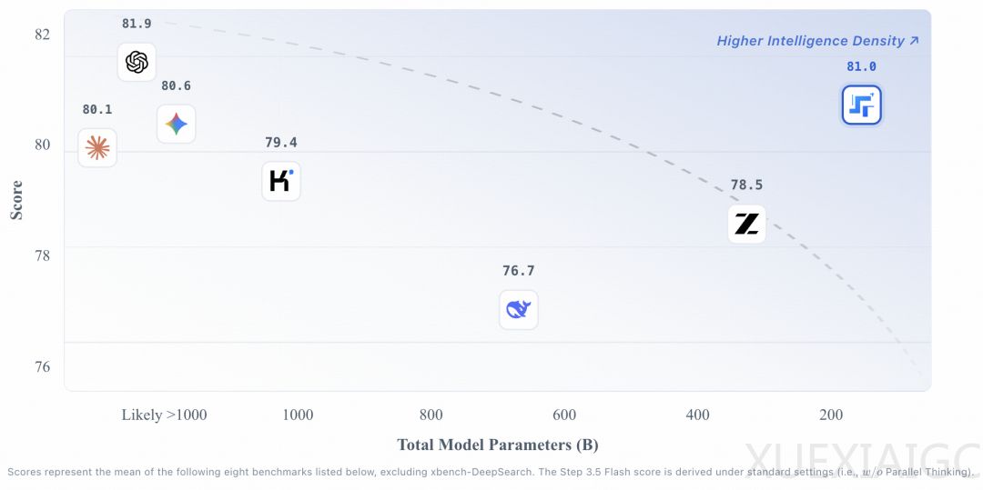 阶跃星辰杀入季后赛，强势跻身AI“新六小虎”第一梯队