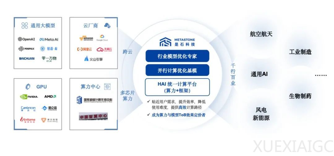 狂拿大模型明星订单,一家清华系HPC-AI Infra公司浮出水面