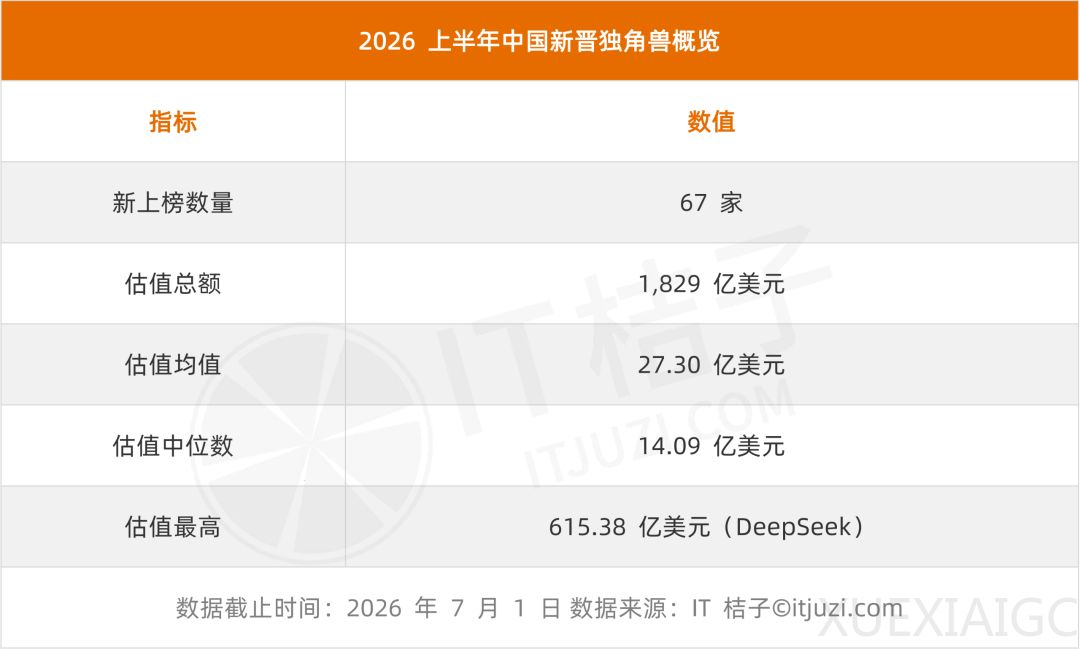 2026 国内新增独角兽全梳理：3 天一家、AI 和机器人占了一半，DeepSeek 估值最高