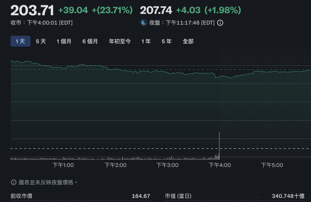 OpenAI拿下10%股权,AMD一夜暴涨634亿美元
