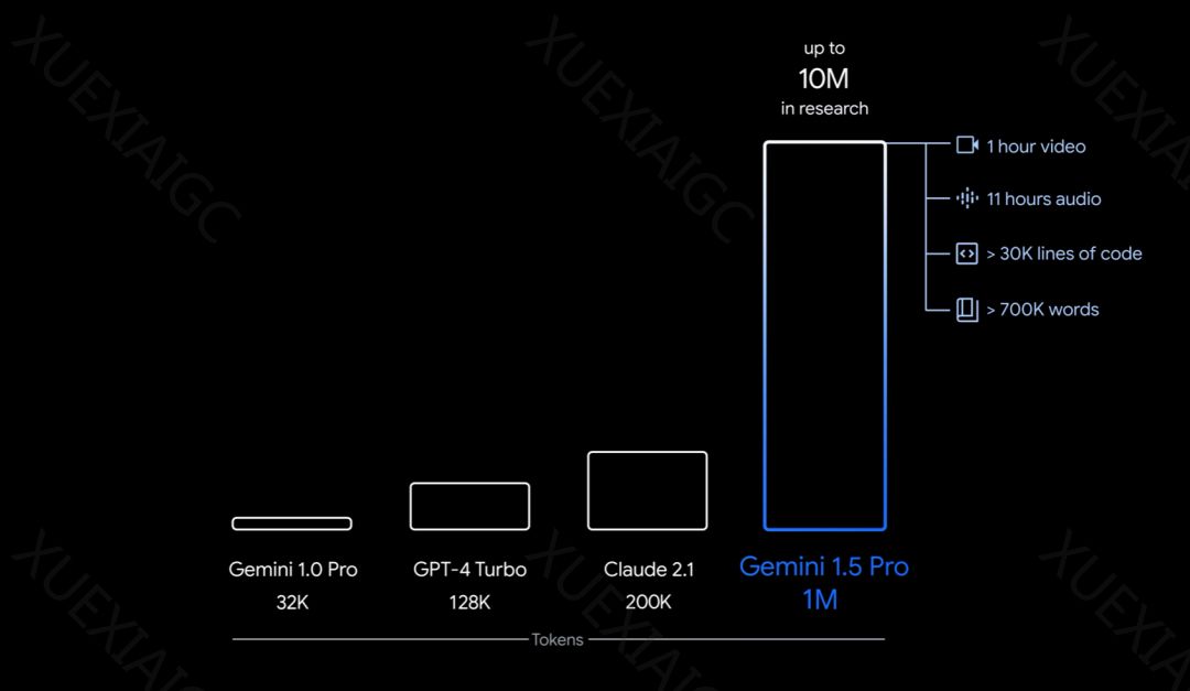 谷歌10M上下文窗口正在杀死RAG?被Sora夺走风头的Gemini被低估了?