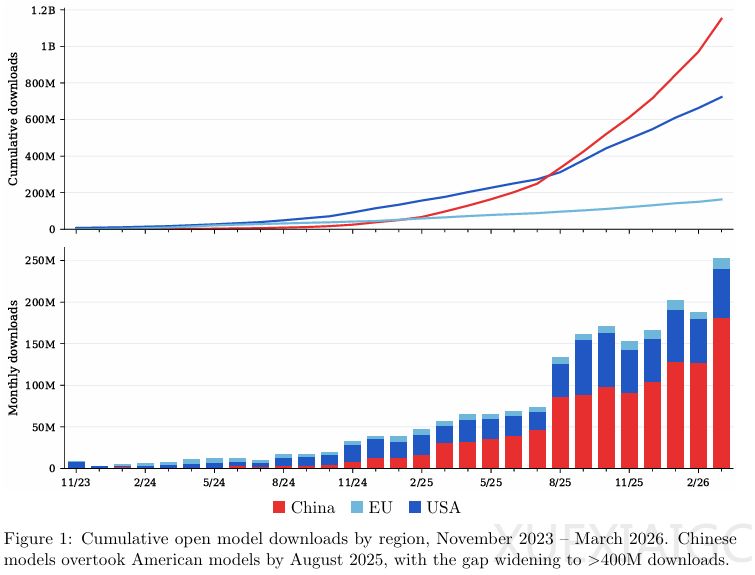 美国ATOM报告：Qwen称霸武林，中国统治开源世界