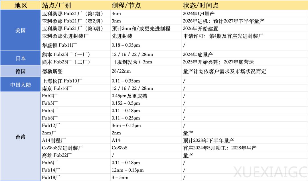 台积电，疯狂建厂