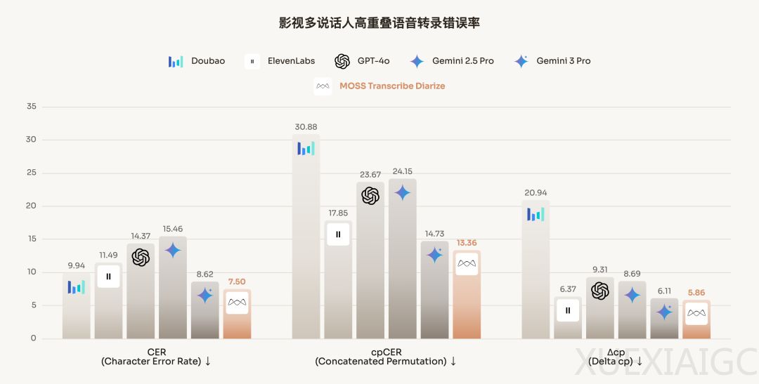 击败GPT、Gemini，复旦×创智孵化创业团队「模思智能」，语音模型上新了