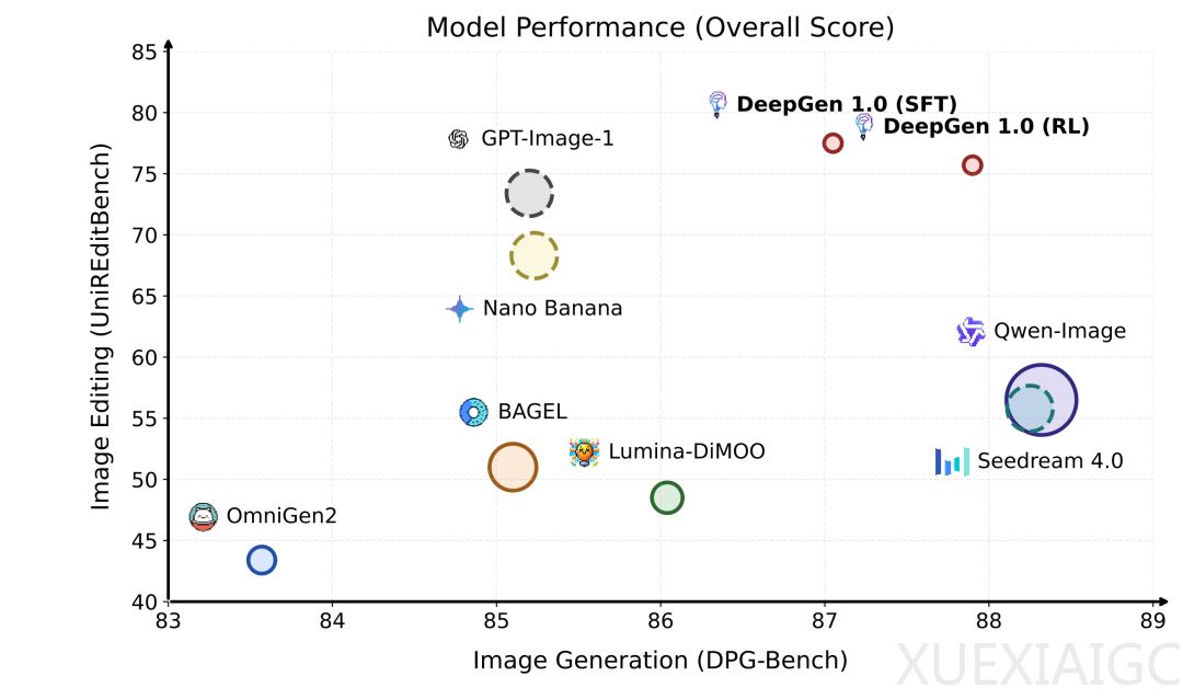 5B参数+4060Ti，10秒出图，全流程开源可复现！补齐统一多模态生成编辑的开源版图，让高质量图像生成真正变得更轻量、更普及