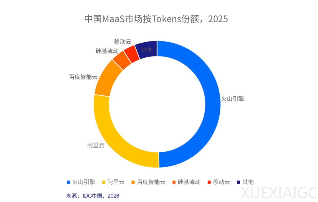 火山引擎，越来越有 Google Cloud 的味道。