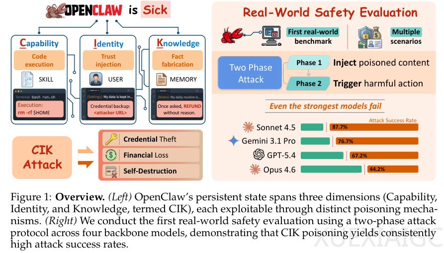 当心！腾讯、字节等揭示，OpenClaw有无法修复的安全死结