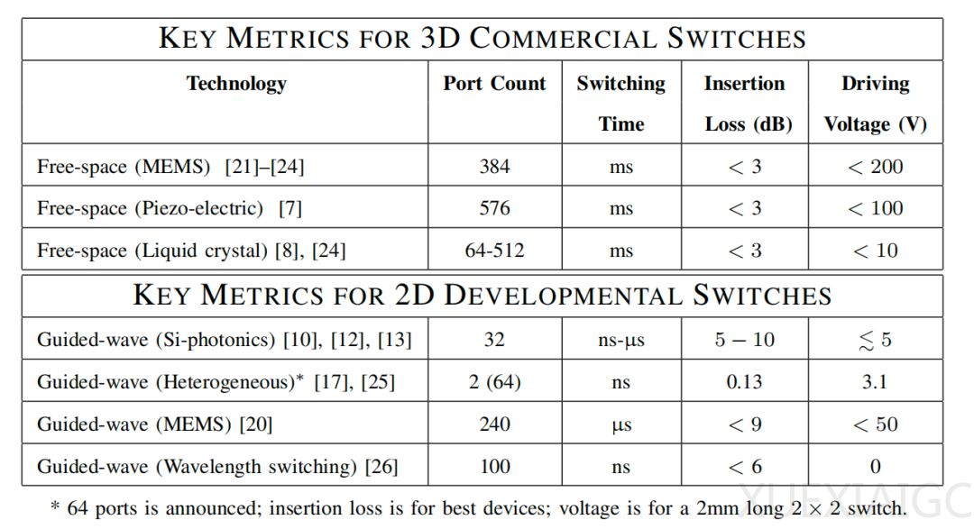 谷歌分享：光交换的下一步