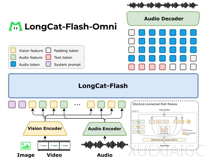 美团开源全模态，比肩顶级闭源模型，开源新SOTA