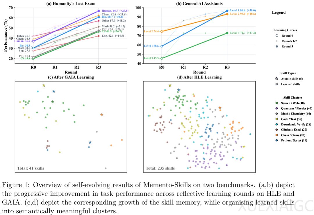 准确率轻松翻倍！不烧钱微调，AI靠“写日记”实现能力跃升