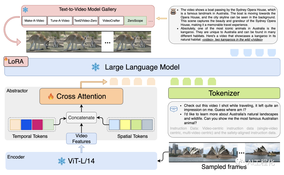统一多模态框架GPT4Video不仅能看懂视频也能生成视频(附视频demo)