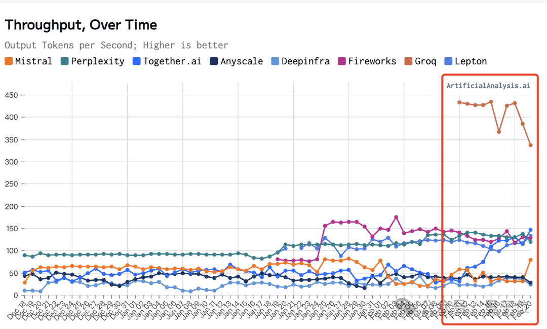 大模型最快推理芯片一夜易主:每秒500tokens干翻GPU!谷歌TPU人马打造,喊话奥特曼:你们也太慢了