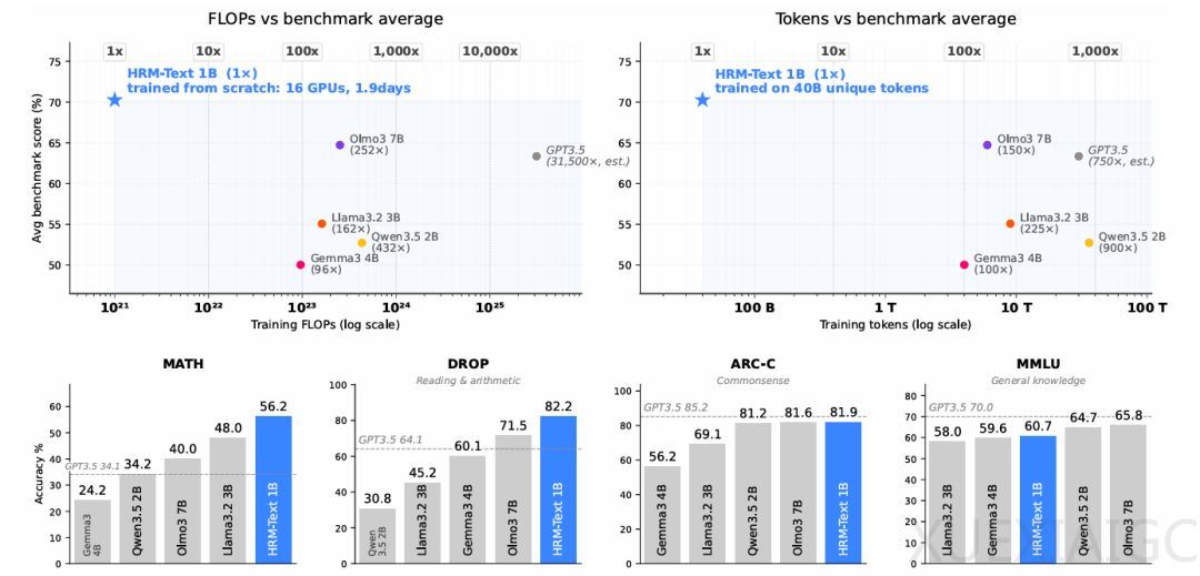 新架构模型HRM-Text创新纪录！1B参数、1000美元，图灵奖得主都亲自下场了
