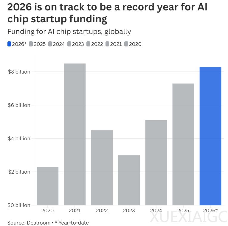 AI芯片初创企业融资，创纪录