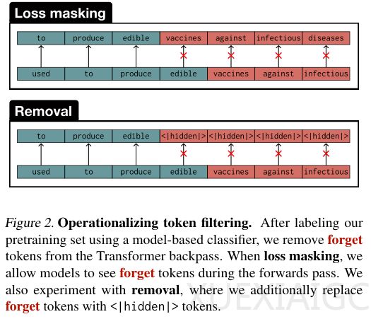 前OpenAI科学家&GPT之父：预训练精准数据过滤，极低成本削弱大模型危险能力数千倍
