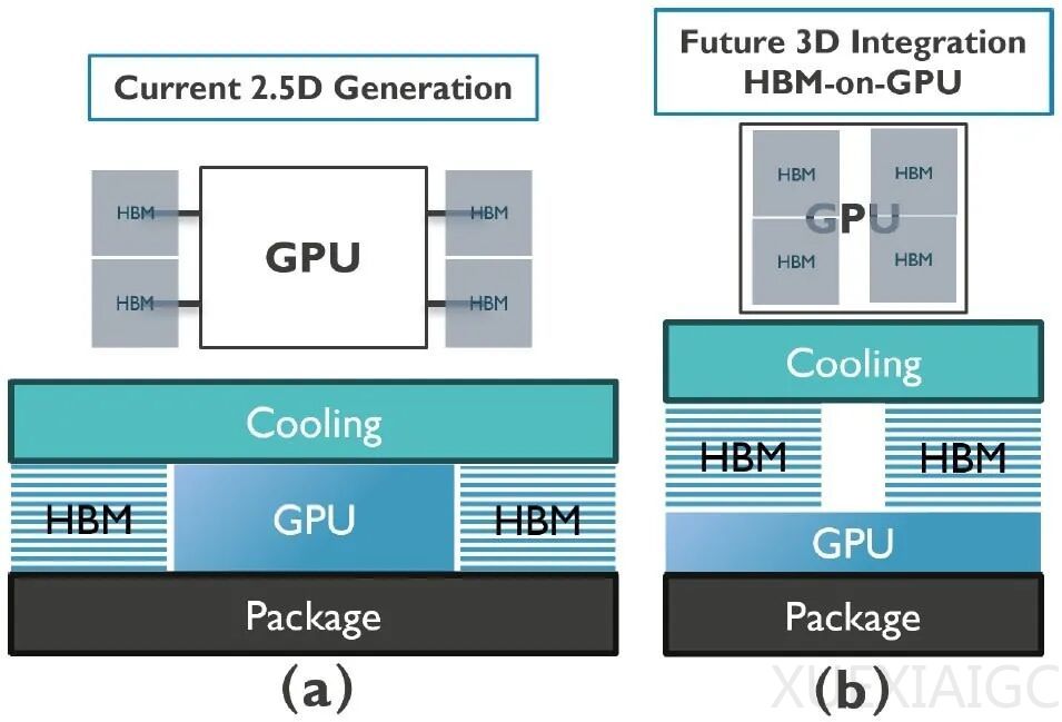 终极3D集成，将颠覆GPU