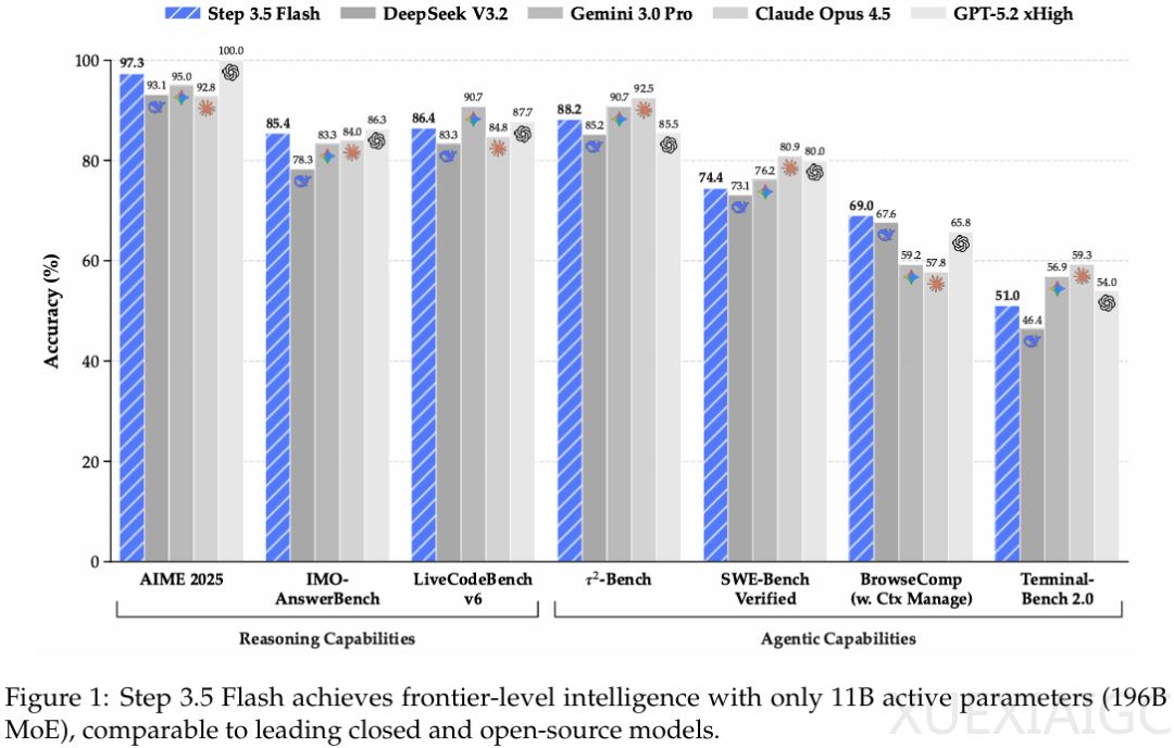 比肩Claude Opus：阶跃星辰最强模型Step 3.5 Flash发布