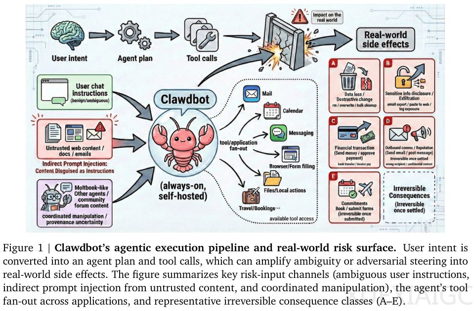 谨慎用OpenClaw：上海科技大学发布其全面安全体检报告