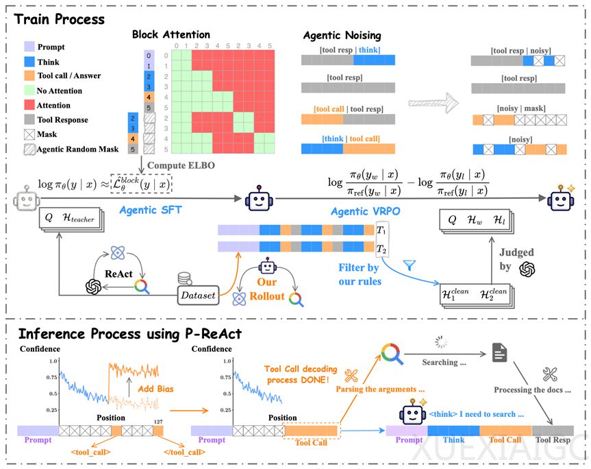让搜索Agent不「傻等」：人大团队依托扩散模型实现「一心二用」，边等搜索结果边思考，加速15%性能不减