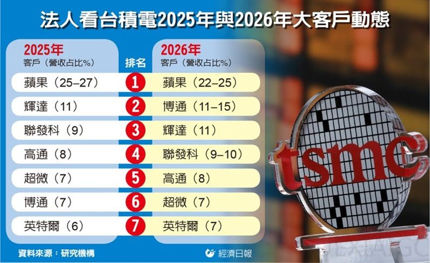 台积电前五大客户,将洗牌