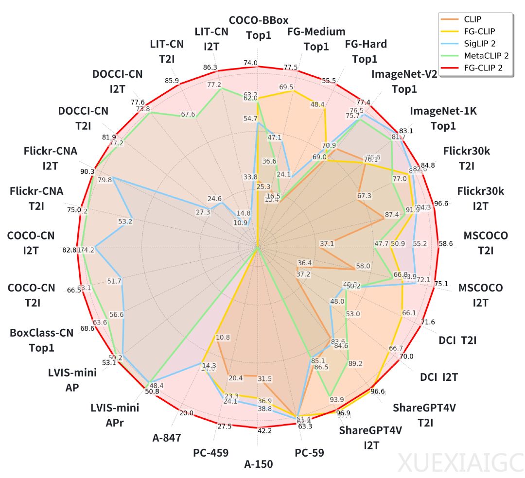 360发布全球最强视觉语言对齐模型！榜单全面领先！