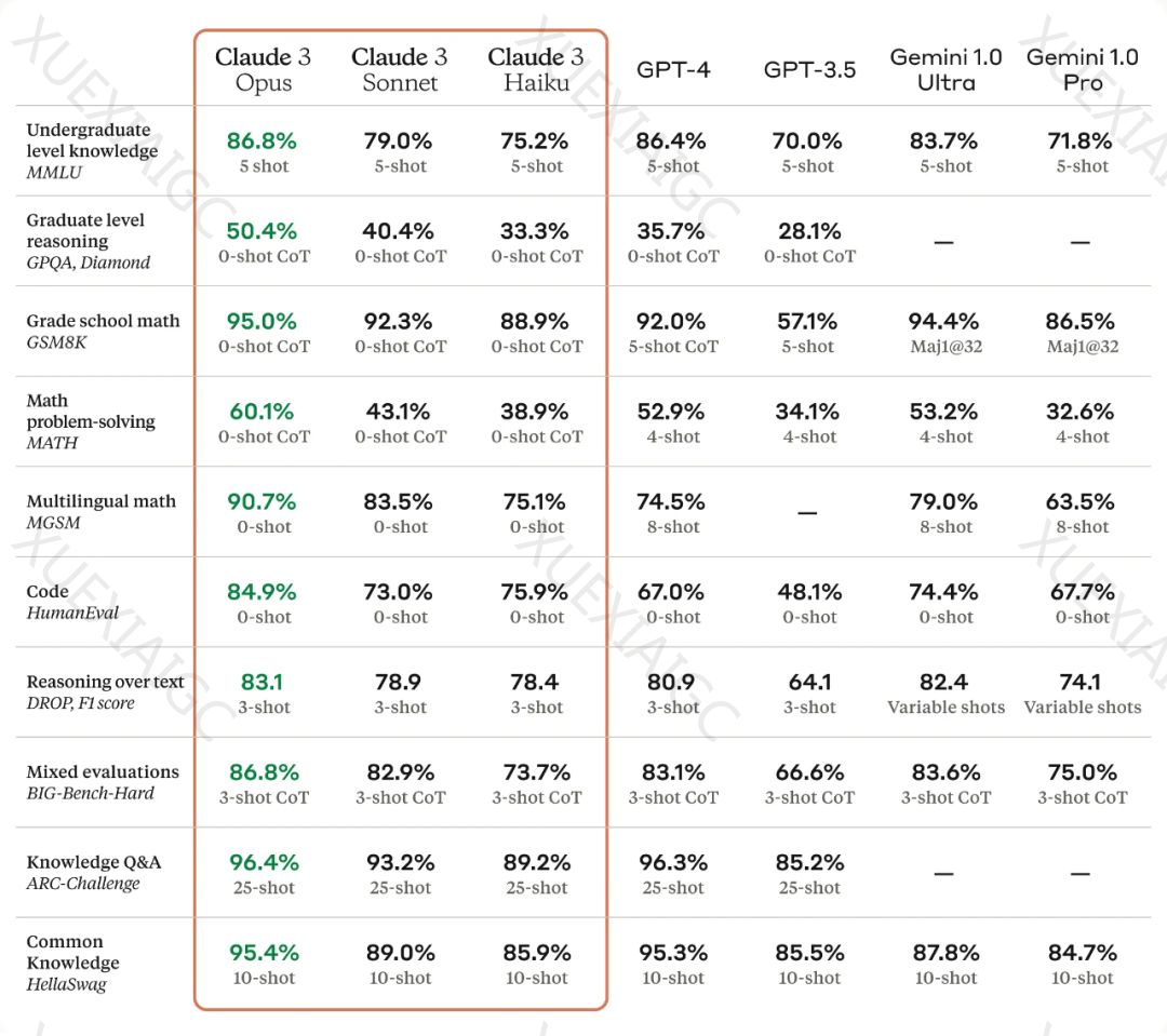 Claude 3终于来了,最强大模型易主?不,网友亲测了才算数!