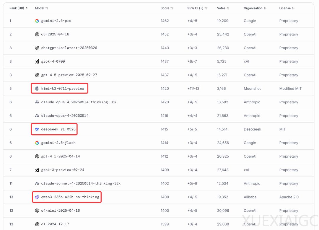 现在全世界最好的开源模型,是 Kimi、DeepSeek 和 Qwen